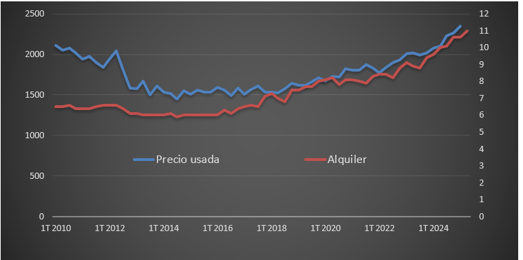 Evolución del precio de la vivienda en La Coruña 2025